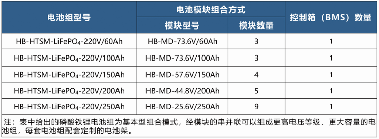 HB-HTSM系列高溫保磁磷酸鐵鋰電池產品選型