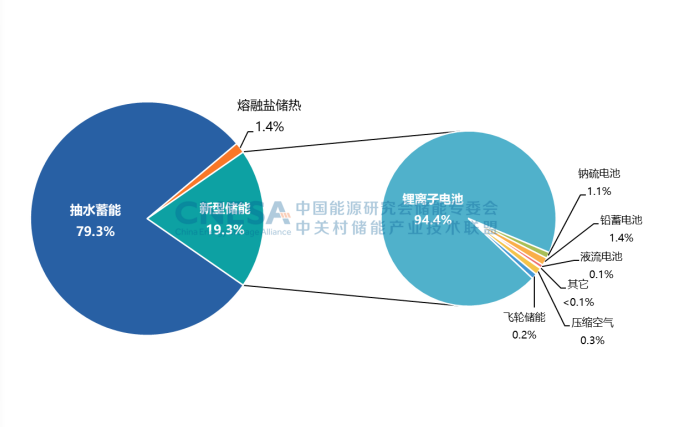 圖1：全球電力儲能市場累計裝機規模（2000-2022）.png