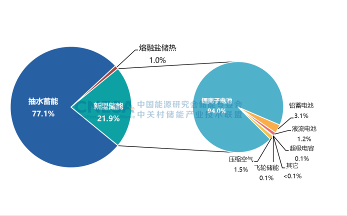 圖4.png        圖4：中國電力儲能市場累計裝機規模（2000-2022）.png