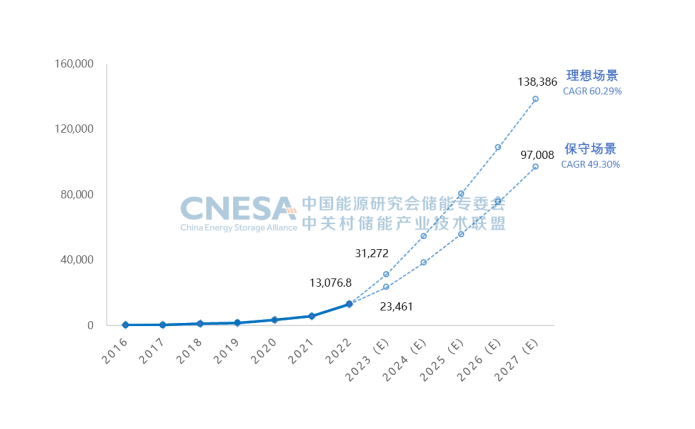 圖6.png        圖6：未來5年中國新型儲能累計投運裝機規模預測（2023-2027年），單位：MW.png