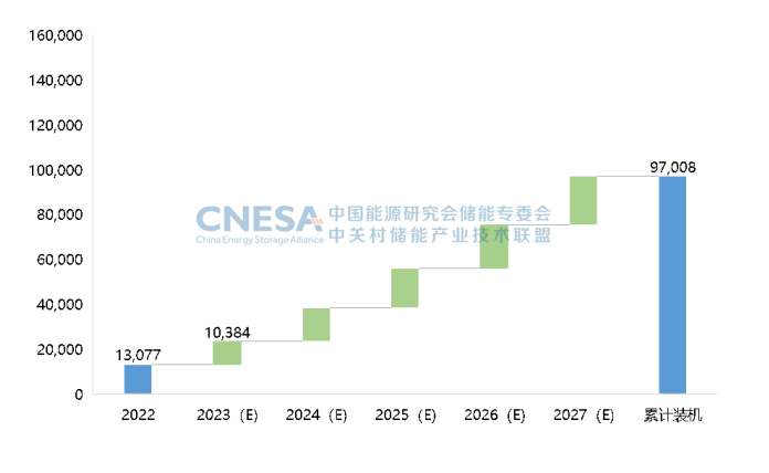  圖7：未來5年中國新型儲能新增投運規模預測（保守場景，2023-2027年），單位：MW.png