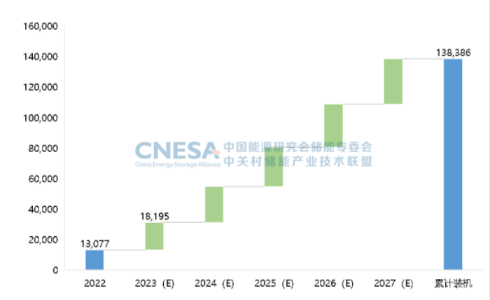 圖8：未來5年中國新型儲能新增投運規模預測（理想場景，2023-2027年），單位：MW.png